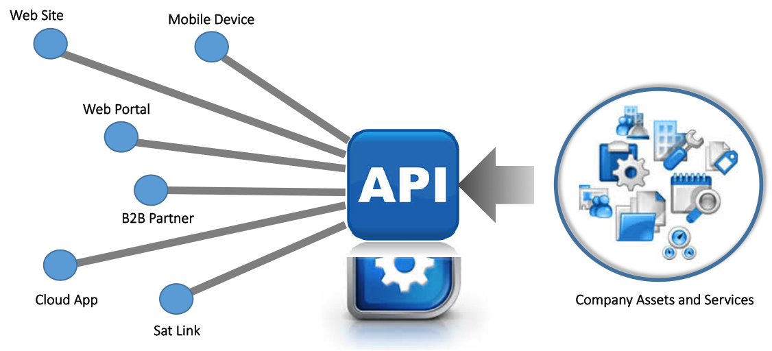 API چست ؟؟