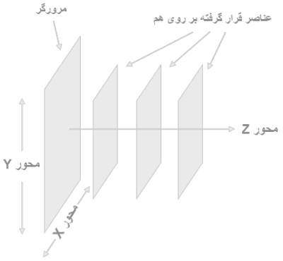 خاصیت Z-index